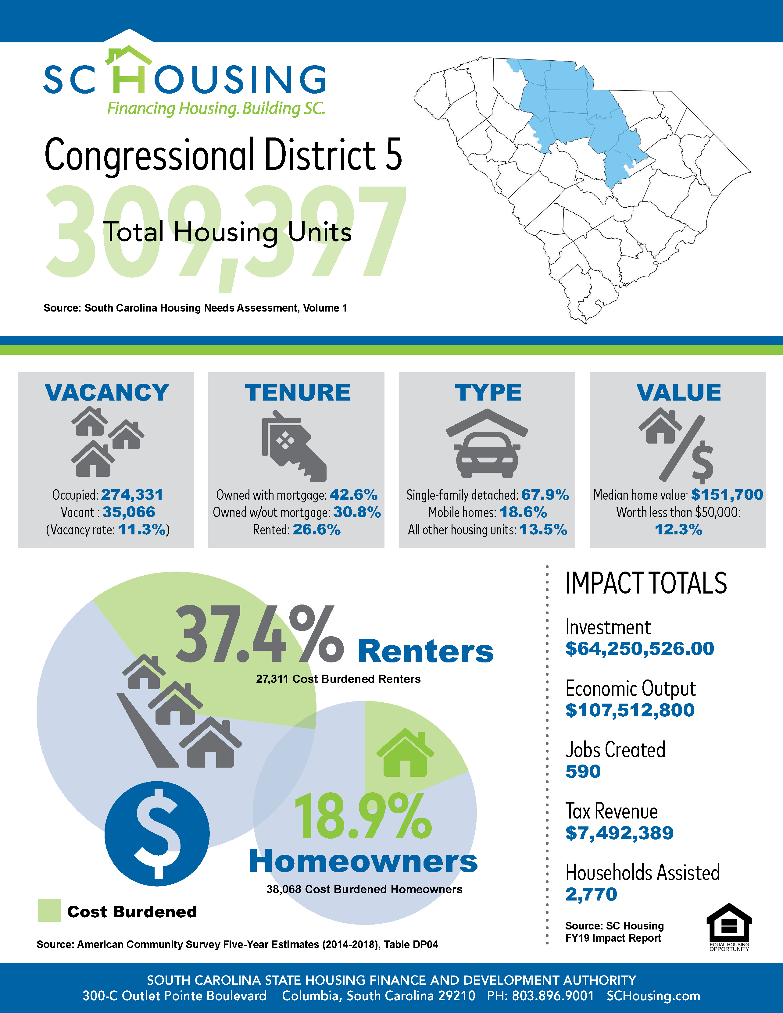 Palmetto State Housing Study for 2021 Congressional District 5 Fact Sheet