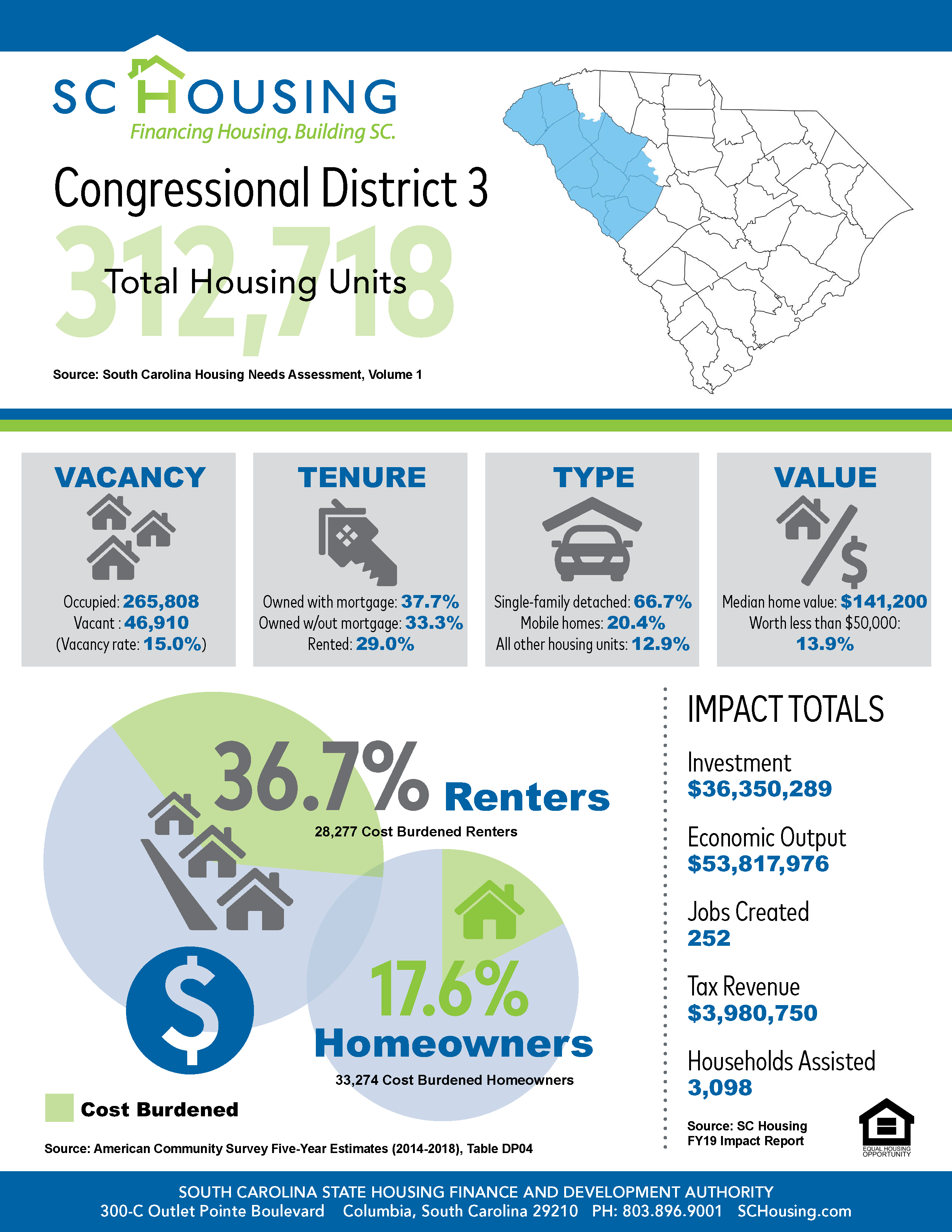 Palmetto State Housing Study for 2021 Congressional District 3 Fact Sheet