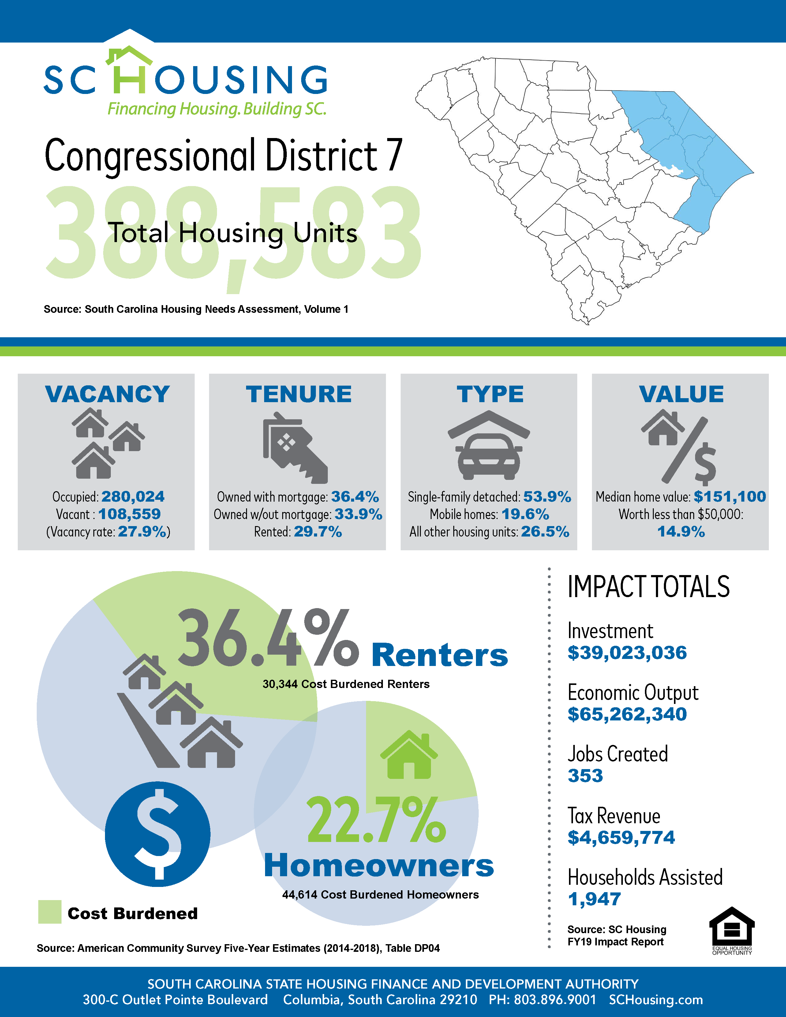Palmetto State Housing Study for 2021 Congressional District 7 Fact Sheet