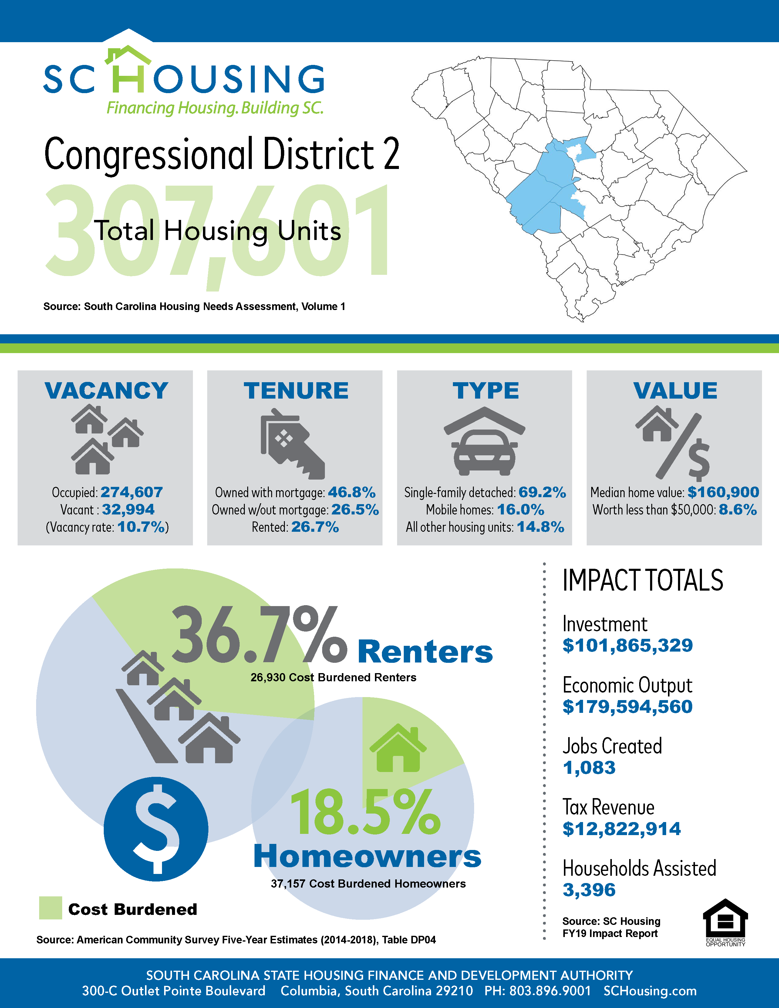 Palmetto State Housing Study for 2021 Congressional District 2 Fact Sheet