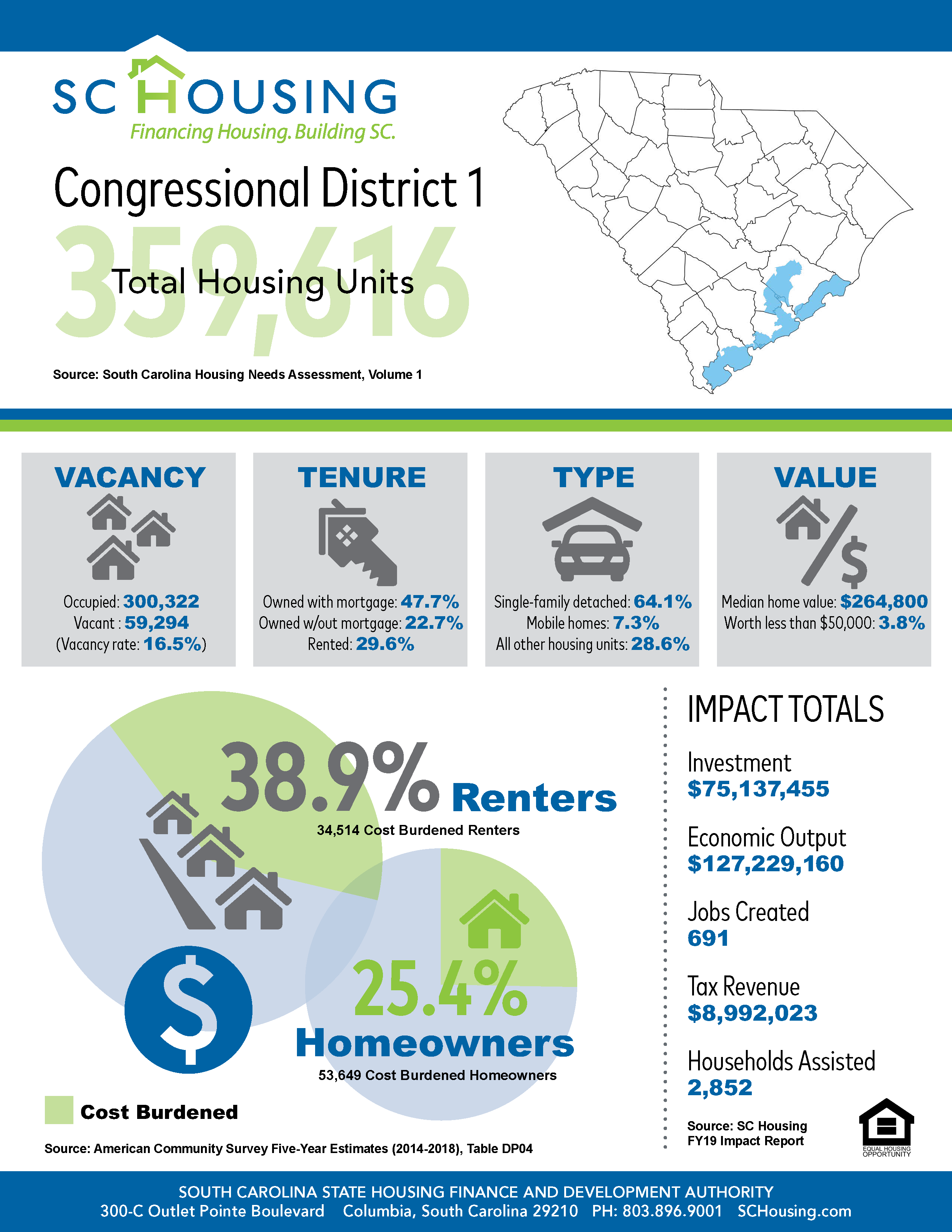 Palmetto State Housing Study for 2021 Congressional District 1 Fact Sheet