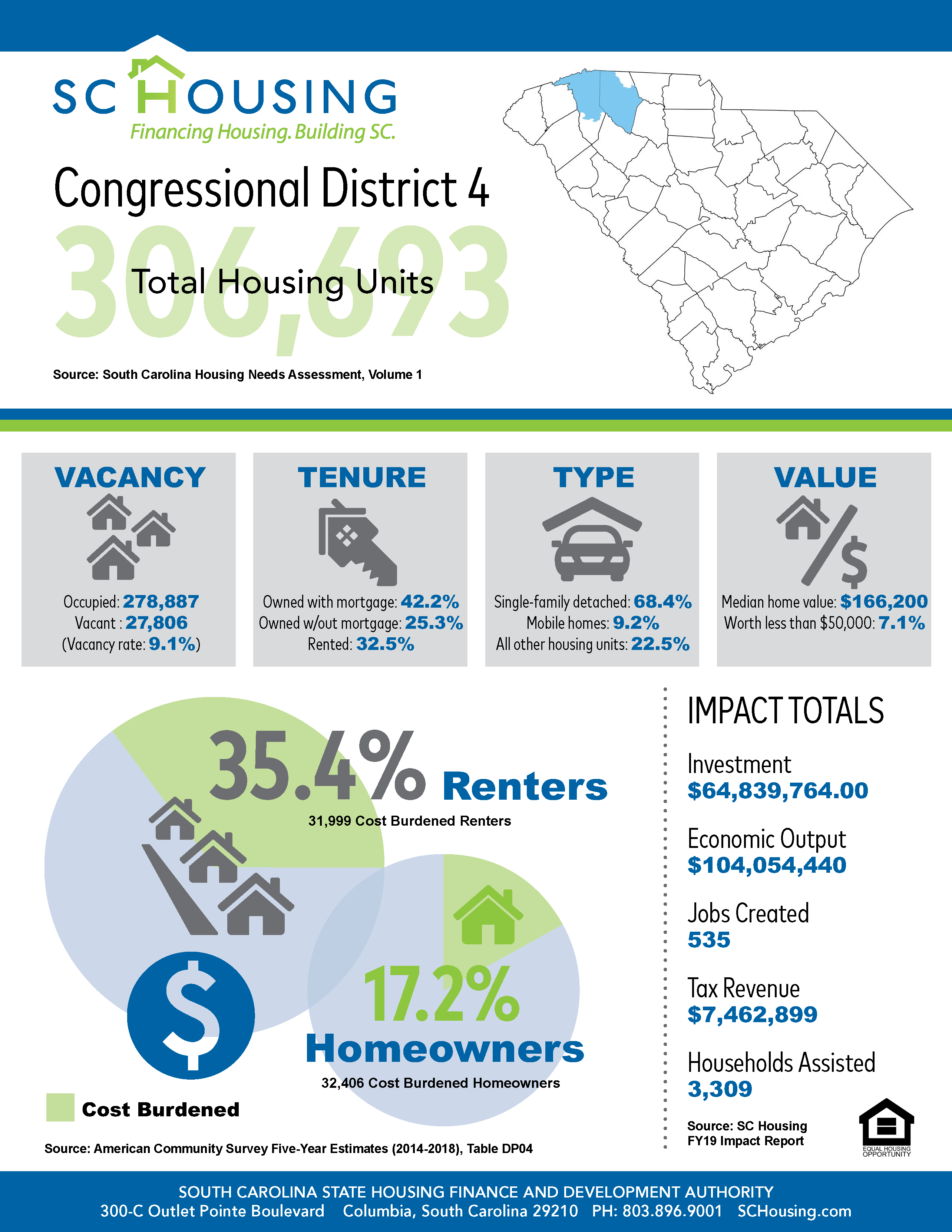 Palmetto State Housing Study for 2021 Congressional District 4 Fact Sheet